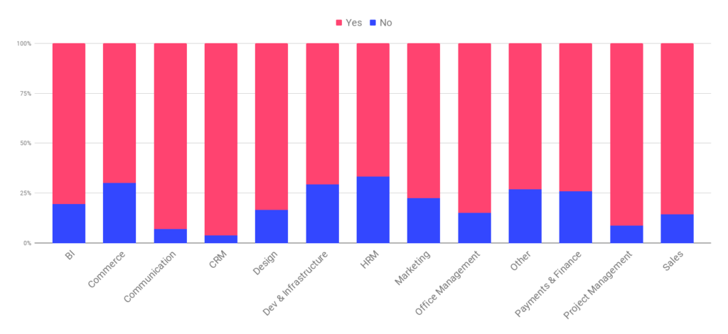 SaaS pricing: Free trial by industry vertical