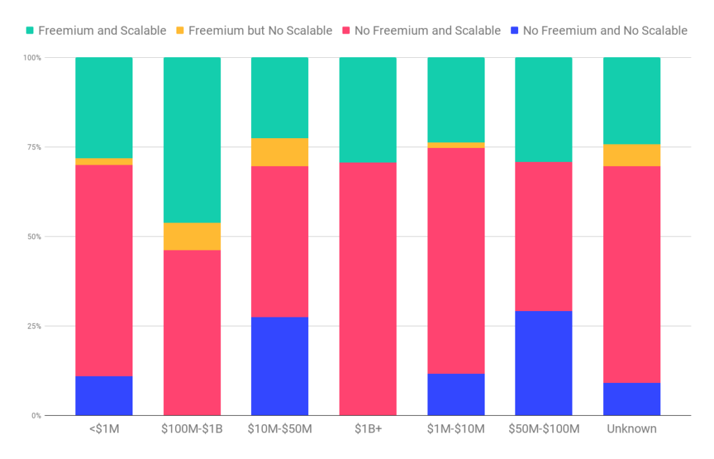 Freemium and scalable pricing by ARR band.