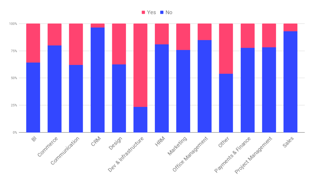 Freemium by industry vertical