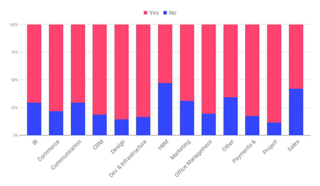 SaaS pricing: Pricing listed by industry vertical