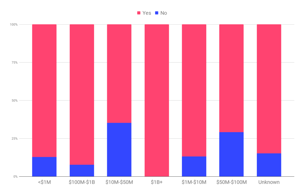 Freemium model by ARR band