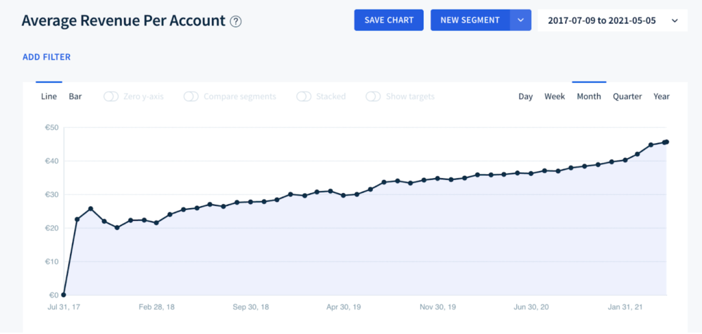 Average Revenue Per Account Chart