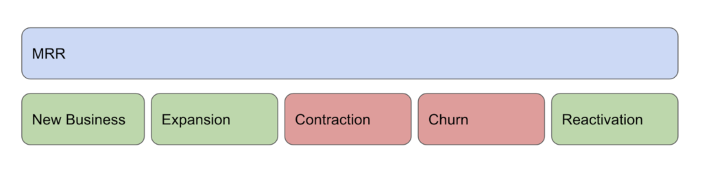 MRR consists of 5 components (or movements): new business, expansion, contraction, churn, and reactivation