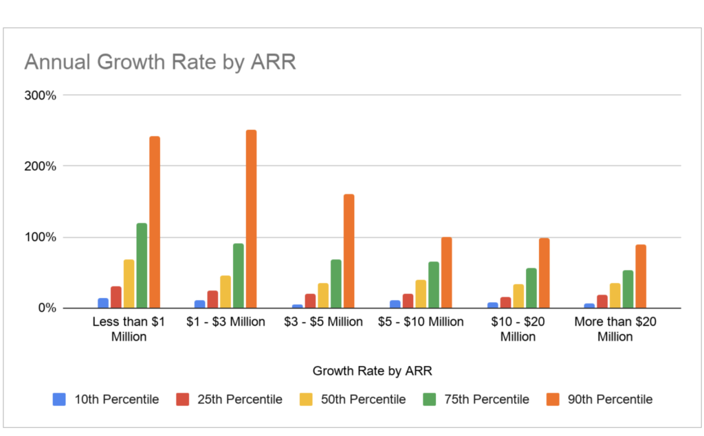 Annual growth rate by ARR.