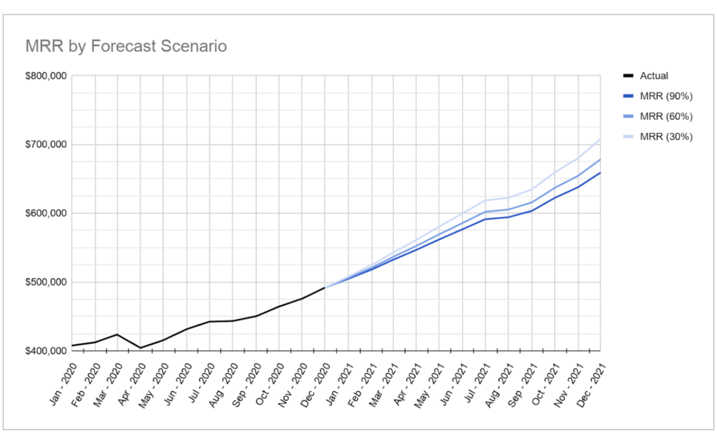 MRR by forecast scenario