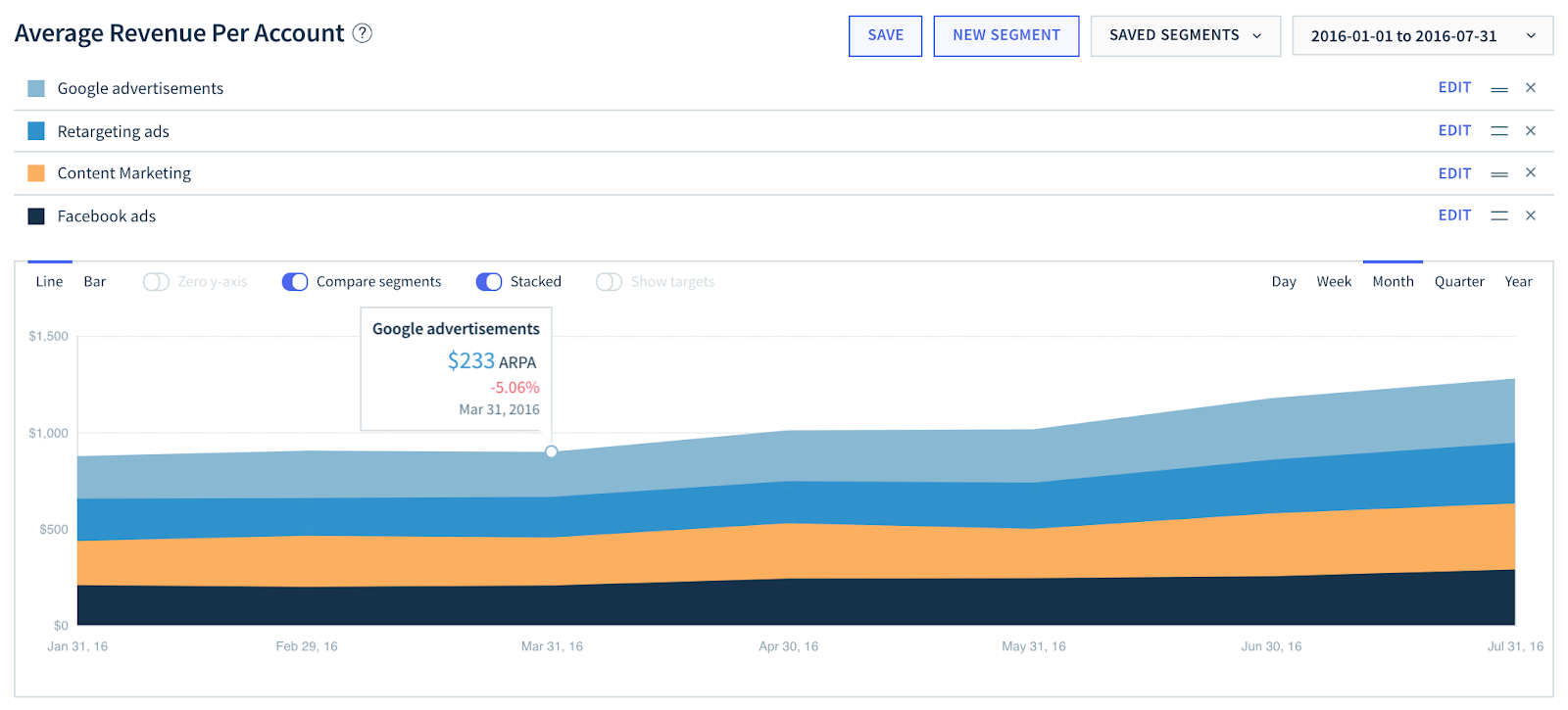 ARPU segmented by marketing channel inside ChartMogul