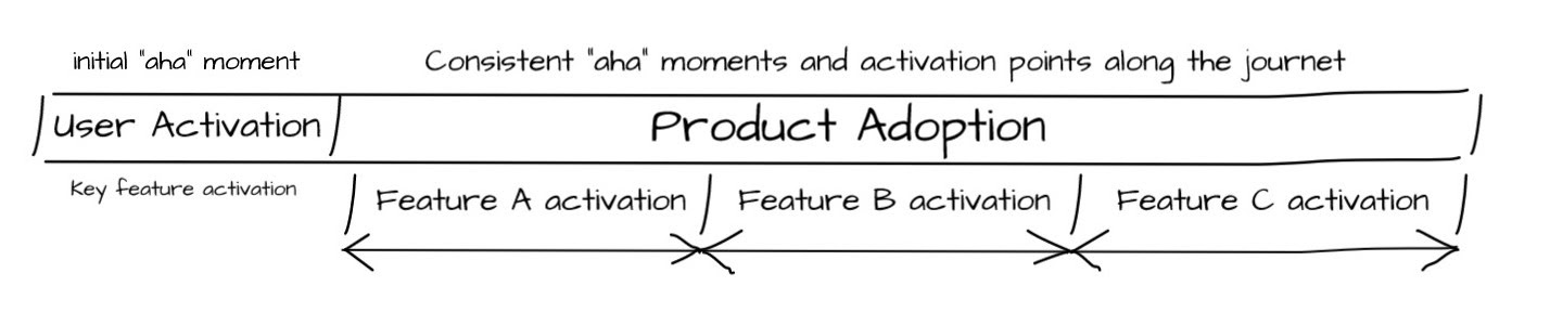 Product-led growth aims to expose users to all possible "Aha!" moments and activation points in order to maximize the chance they become engaged with the product