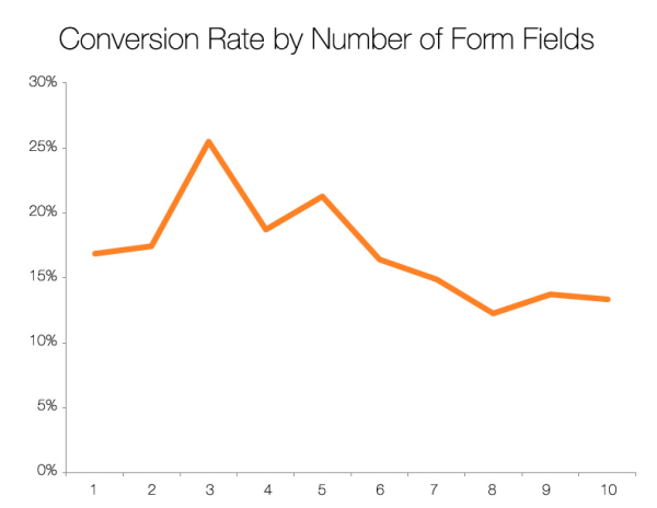 Conversion rate by number of form fields chart