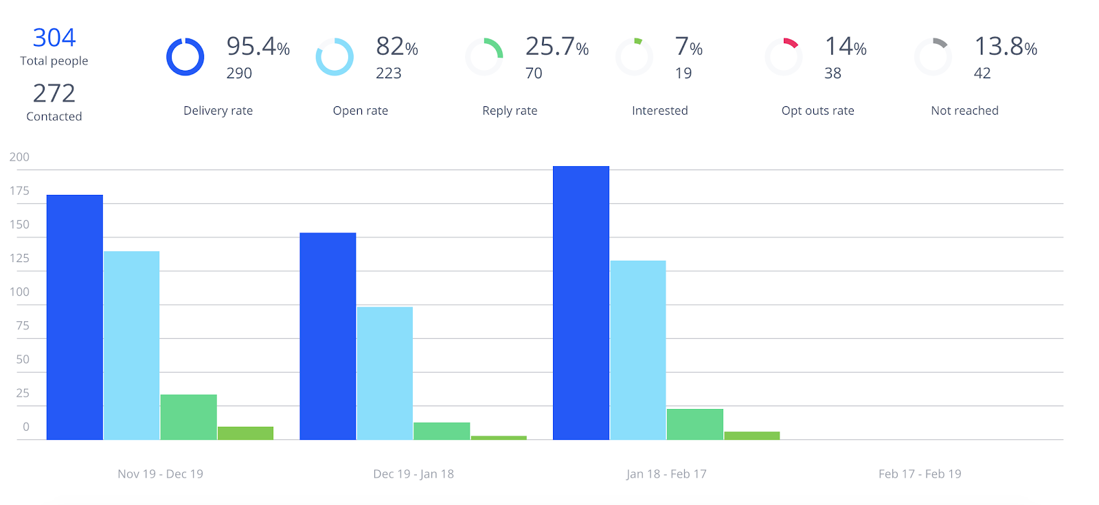 Stats from the latest cold outreach campaign