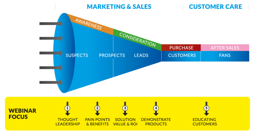 Marketing funnel