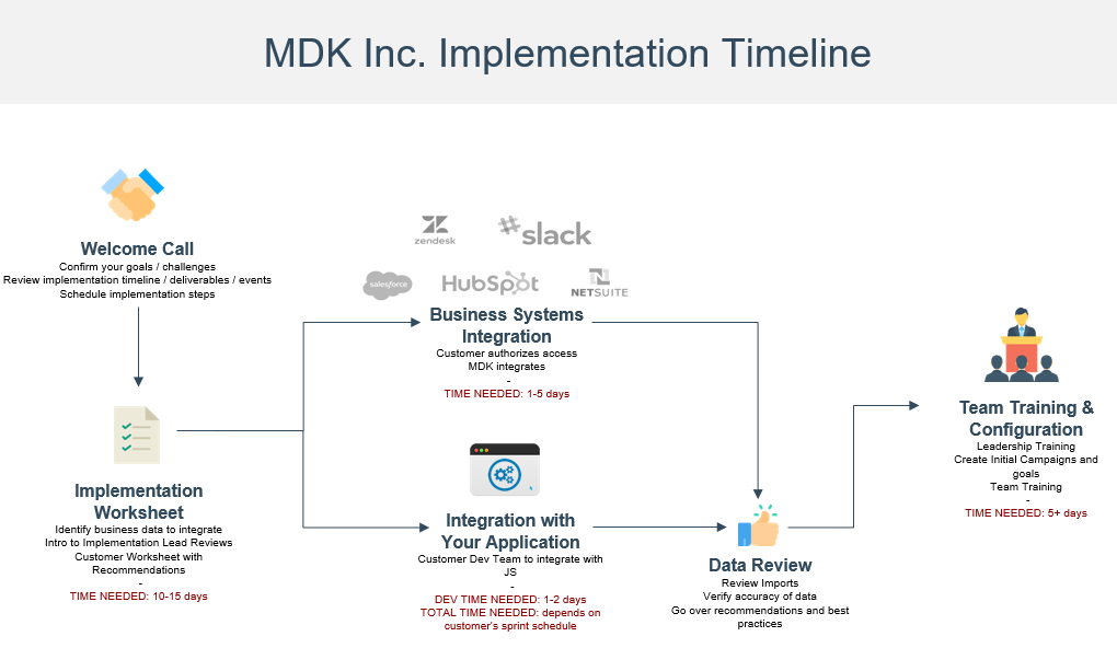 Sales should set standards early for what implementation entails. Walk your customers through this process in your initial sales presentations.