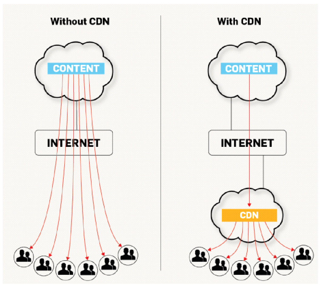 Cdn hosting. Cdn. Content delivery Network cdn. Cdn это простыми словами. Картинки cdn.