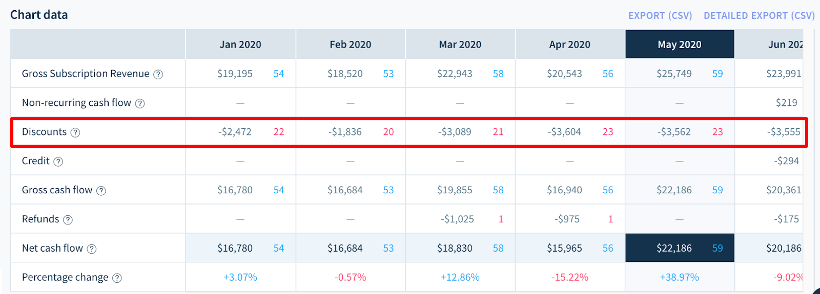 Keep an eye on the impact of COVID discounting on net cashflow.