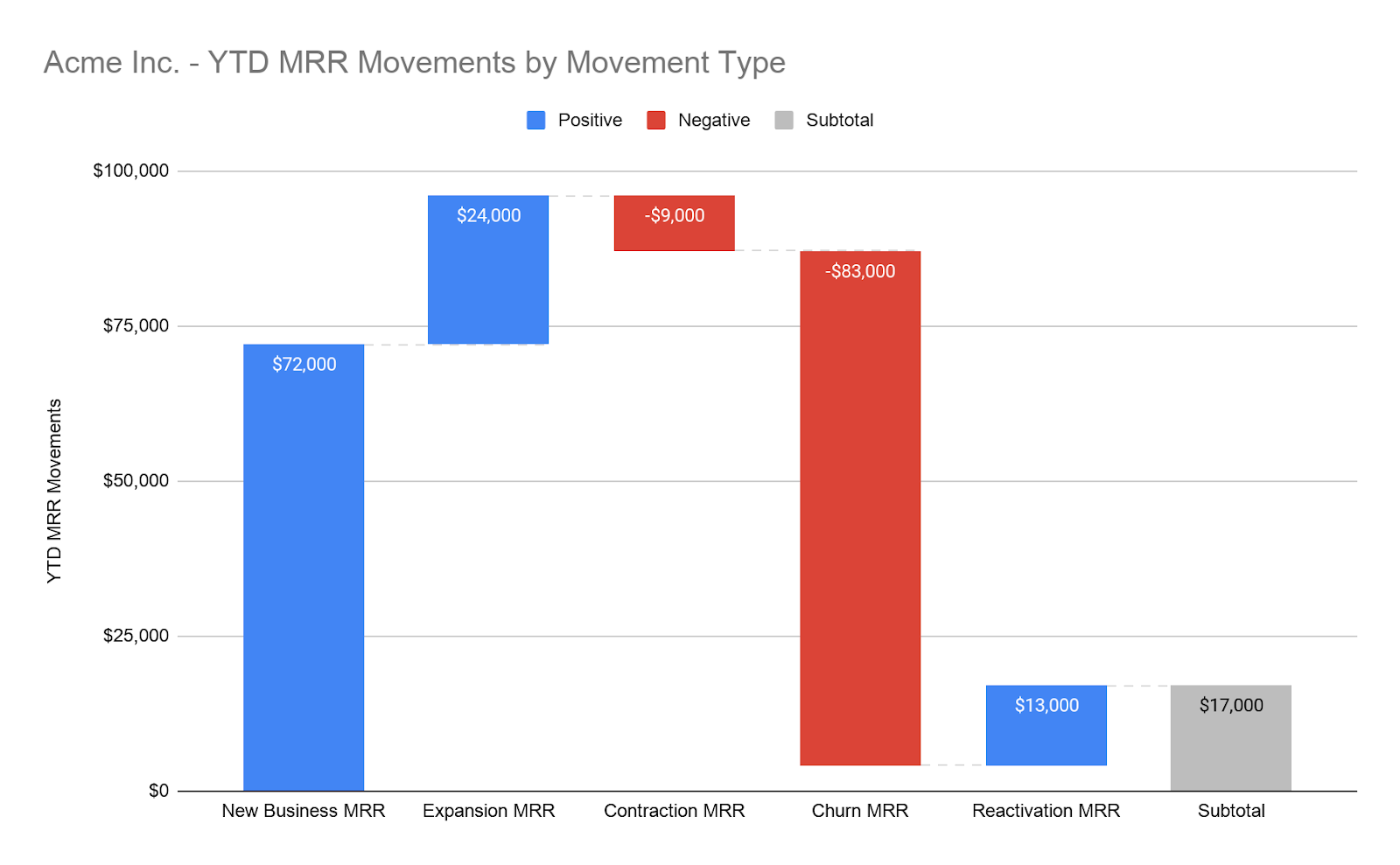 A waterfall chart allows you to visualize the impact of Expansion and Reactivation MRR