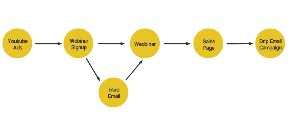 Market Hero acquisition funnel