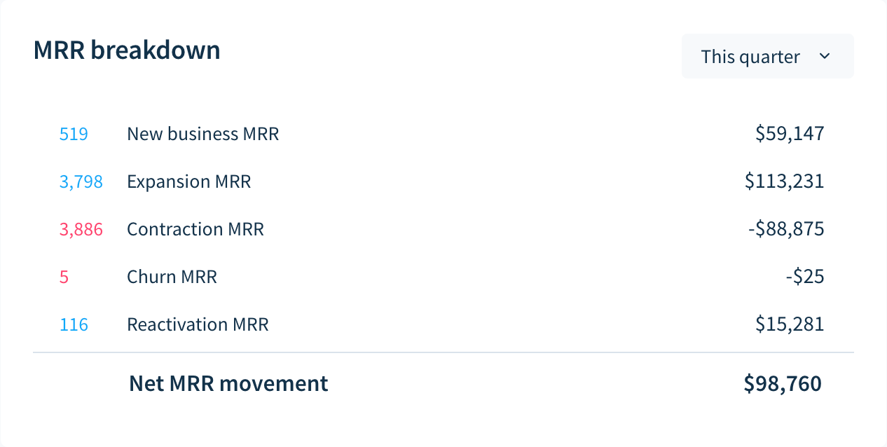 Example of an MRR breakdown