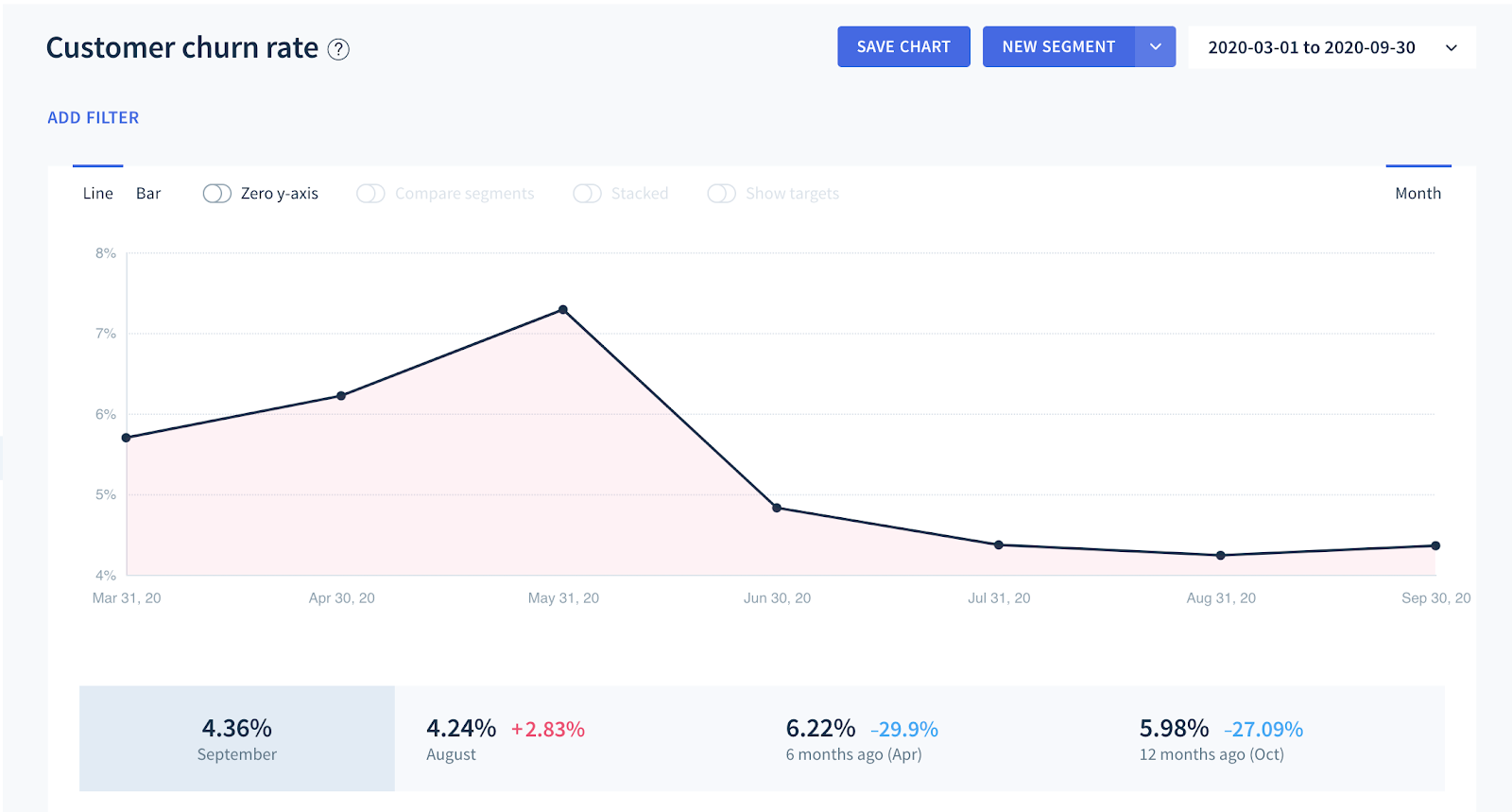 Usersnap's churn stood at ~6% before they started implementing special campaigns to curb it