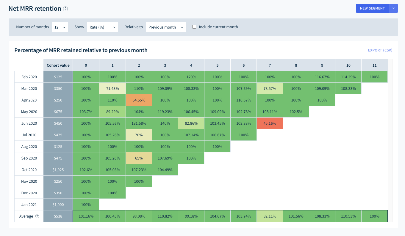 Net MRR retention cohorts in ChartMogul