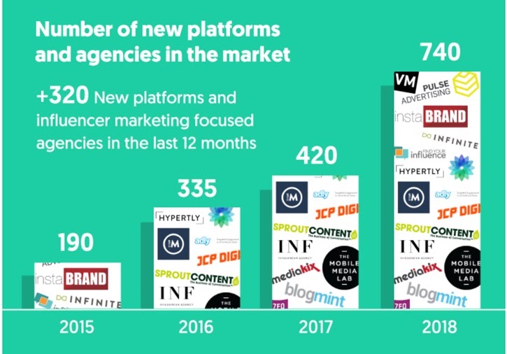 +320 new platforms and influencer marketing focused agencies in the last 12 months