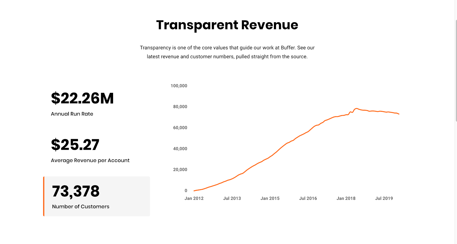 Data from Buffer’s Transparent Revenue Dashboard