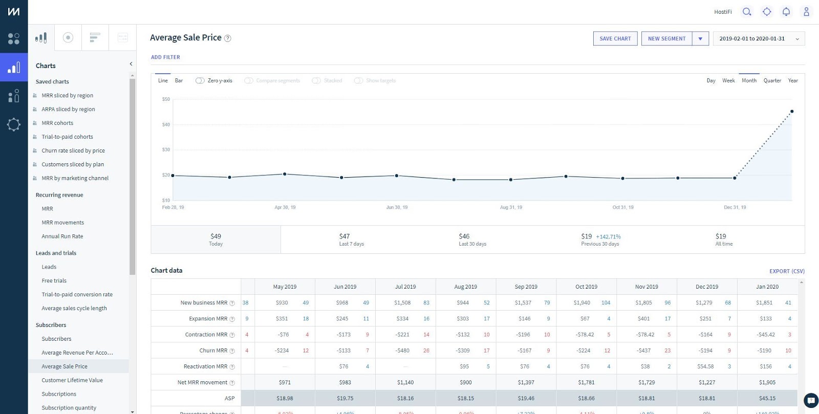 HostiFi's average sale price measured in ChartMogul