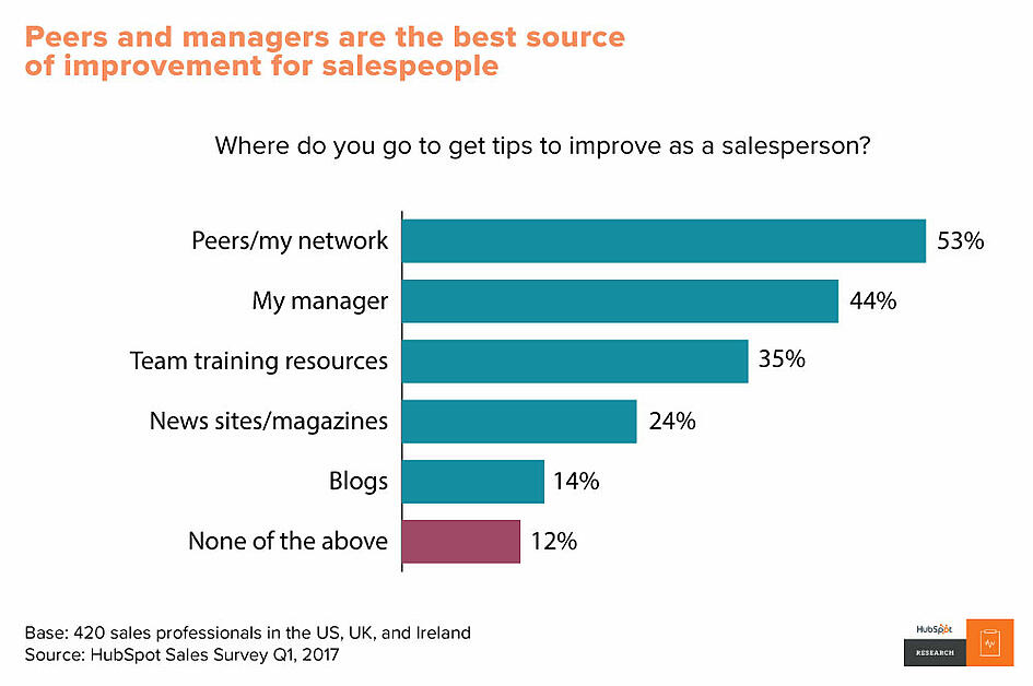 Peers and managers are the best source of improvement for salespeople