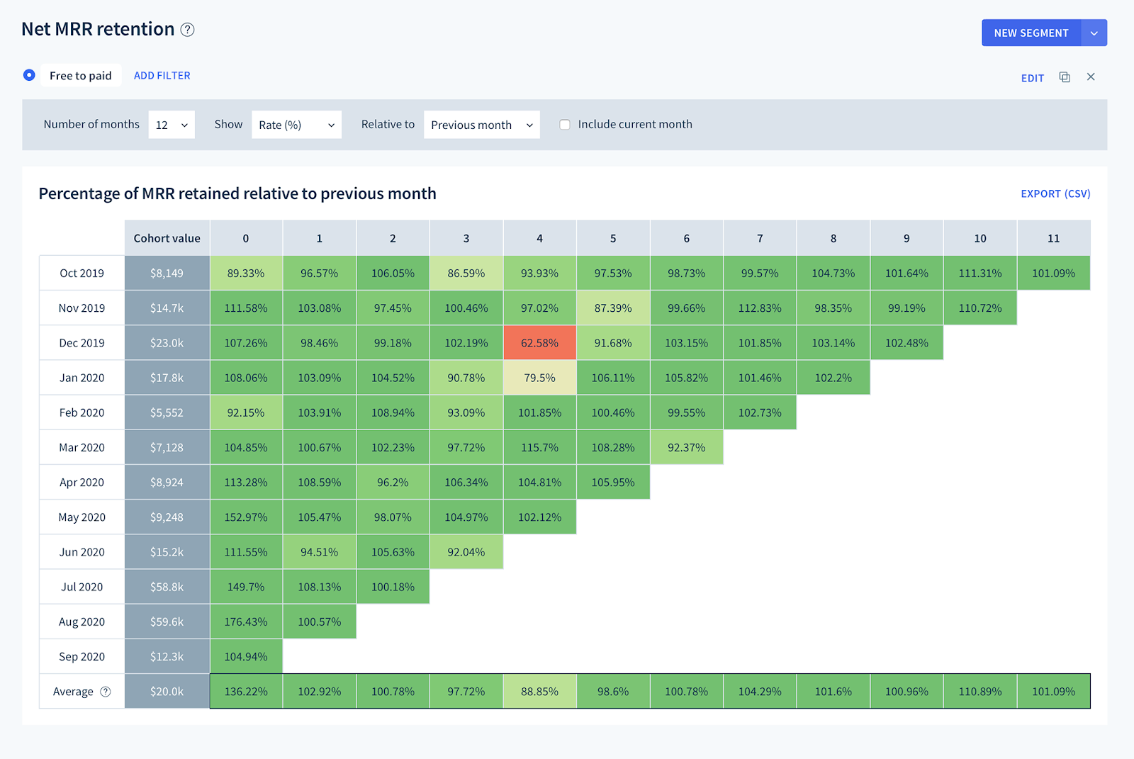 Freemium model: Cohort analysis