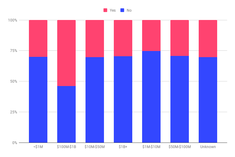 Freemium model for companies by ARR band