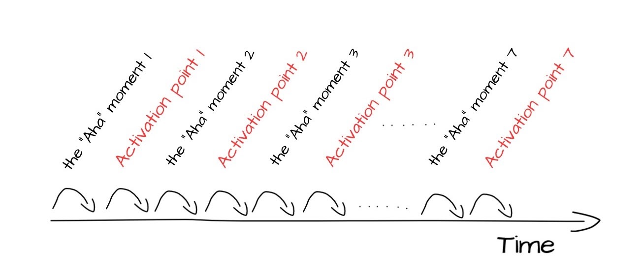 User onboarding in product-led growth is focussed on getting users through all relevant "Aha!" moments and activation points