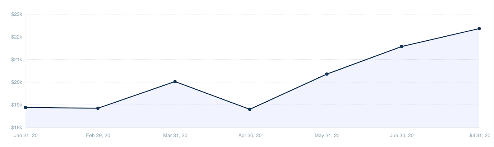 MRR chart with a COVID-related dip