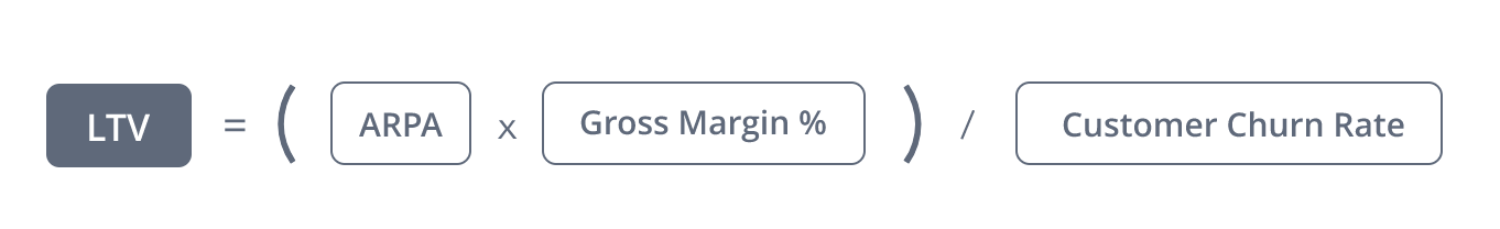 LTV = (ARPA x Gross Margin %) / Customer Churn Rate