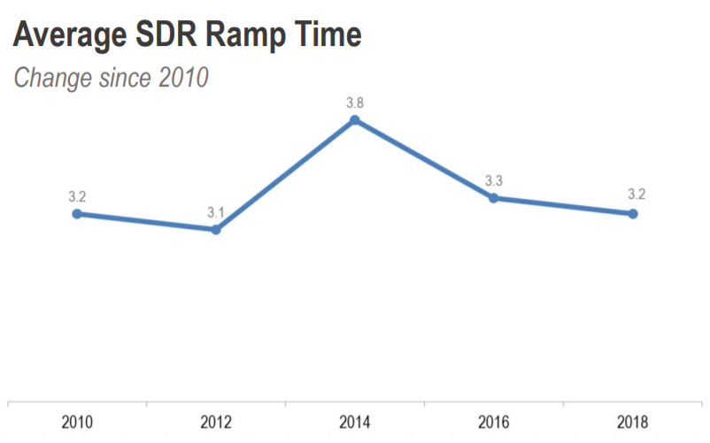 Average ramp-up time for sales reps (from hire to full productivity) is 3.2 months and it hasn’t improved in the past 8 years