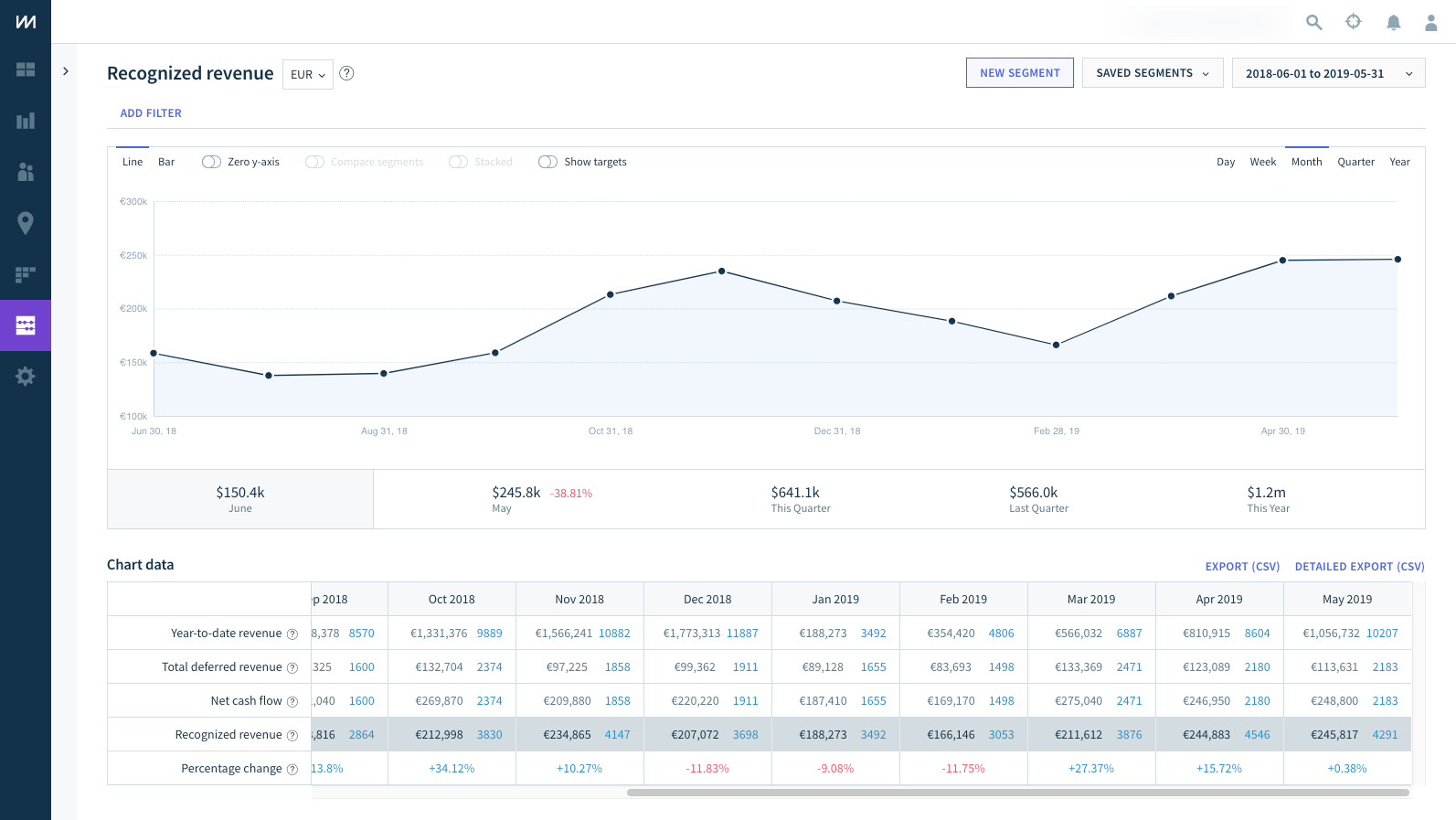 ChartMogul Revenue Recognition