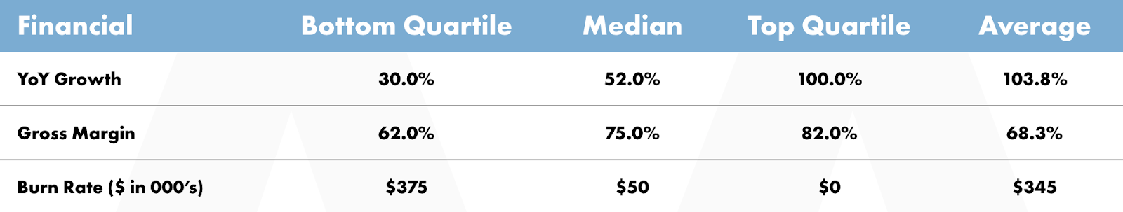 The average gross margin in SaaS is 68.3%