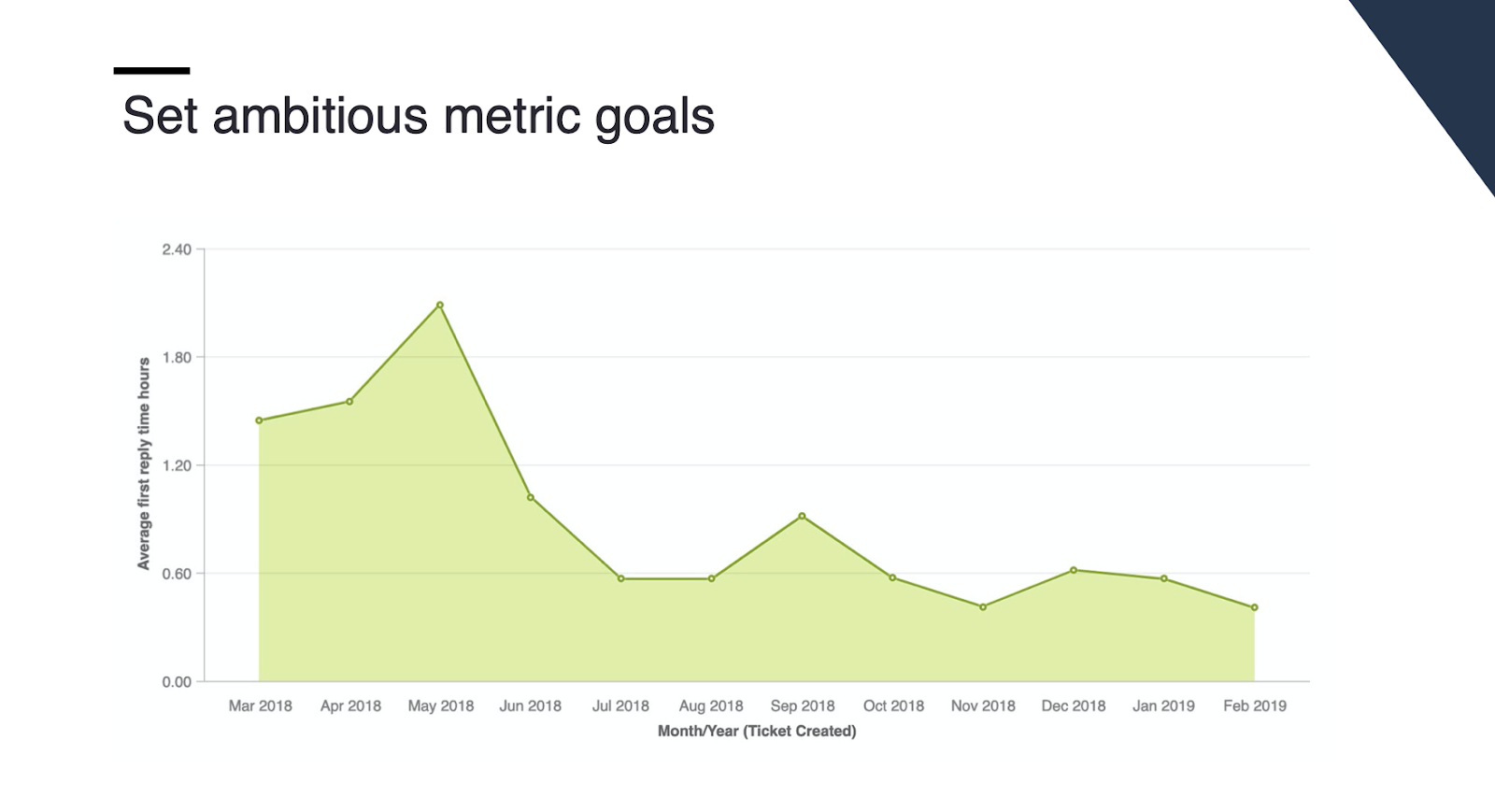 Set ambitious metric goals for your customer success team