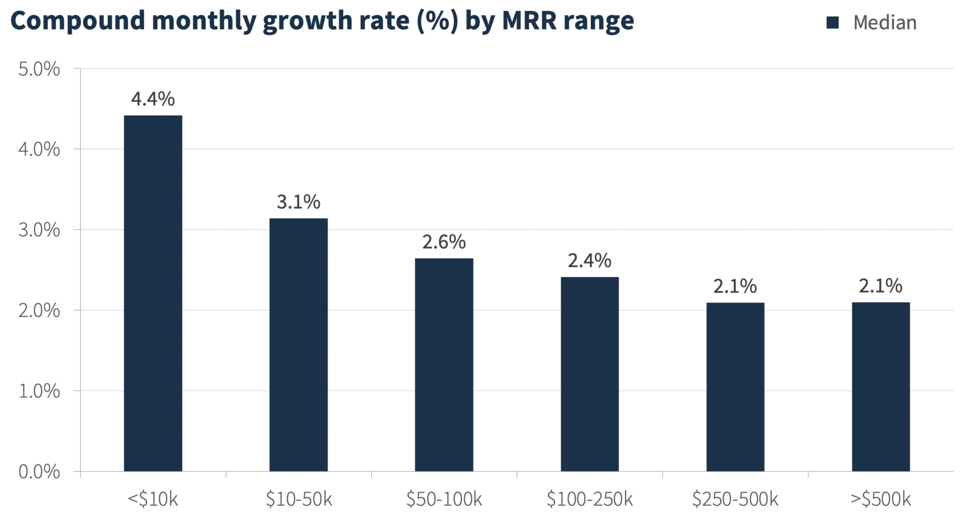 what-is-a-good-monthly-growth-rate-in-saas-chartmogul