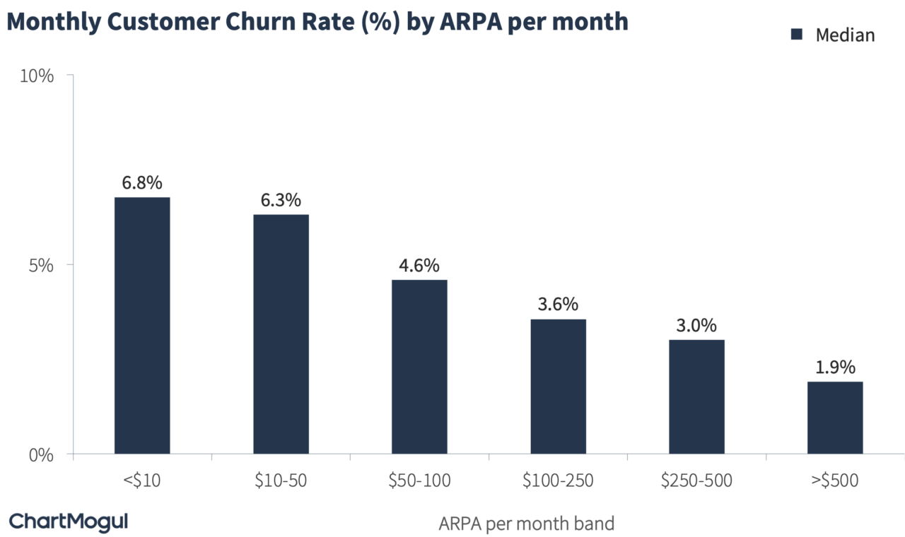 What Is a Good Customer Churn Rate? | ChartMogul