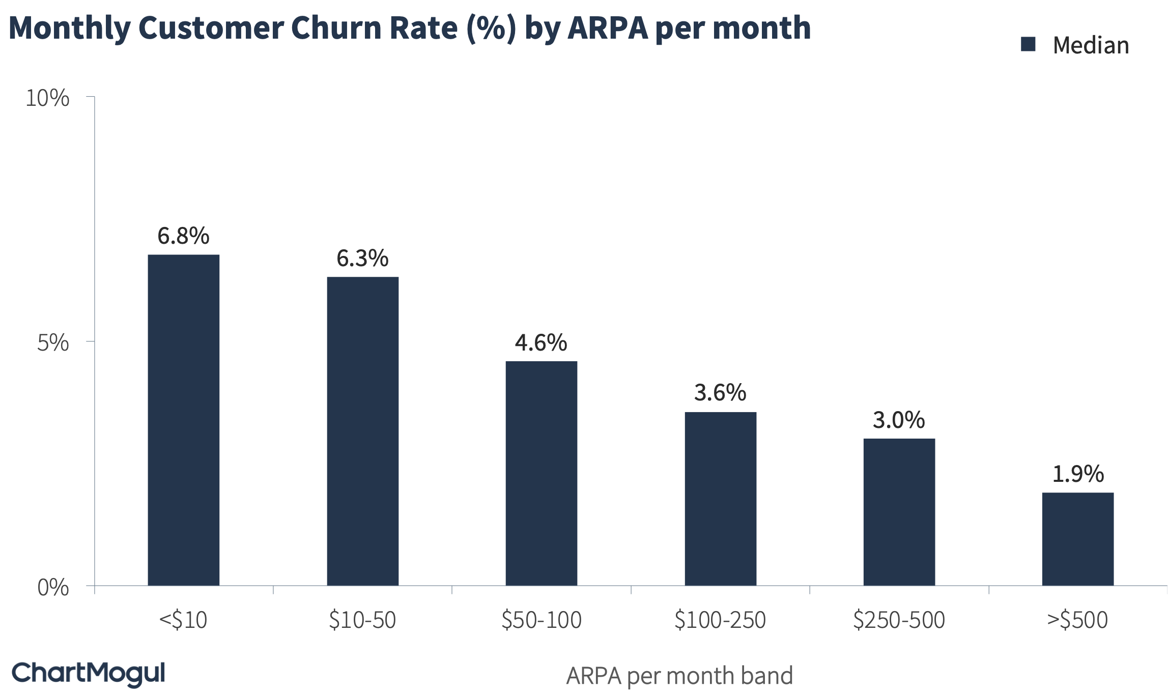 Median Monthly Customer Churn Rate by ARPA per month