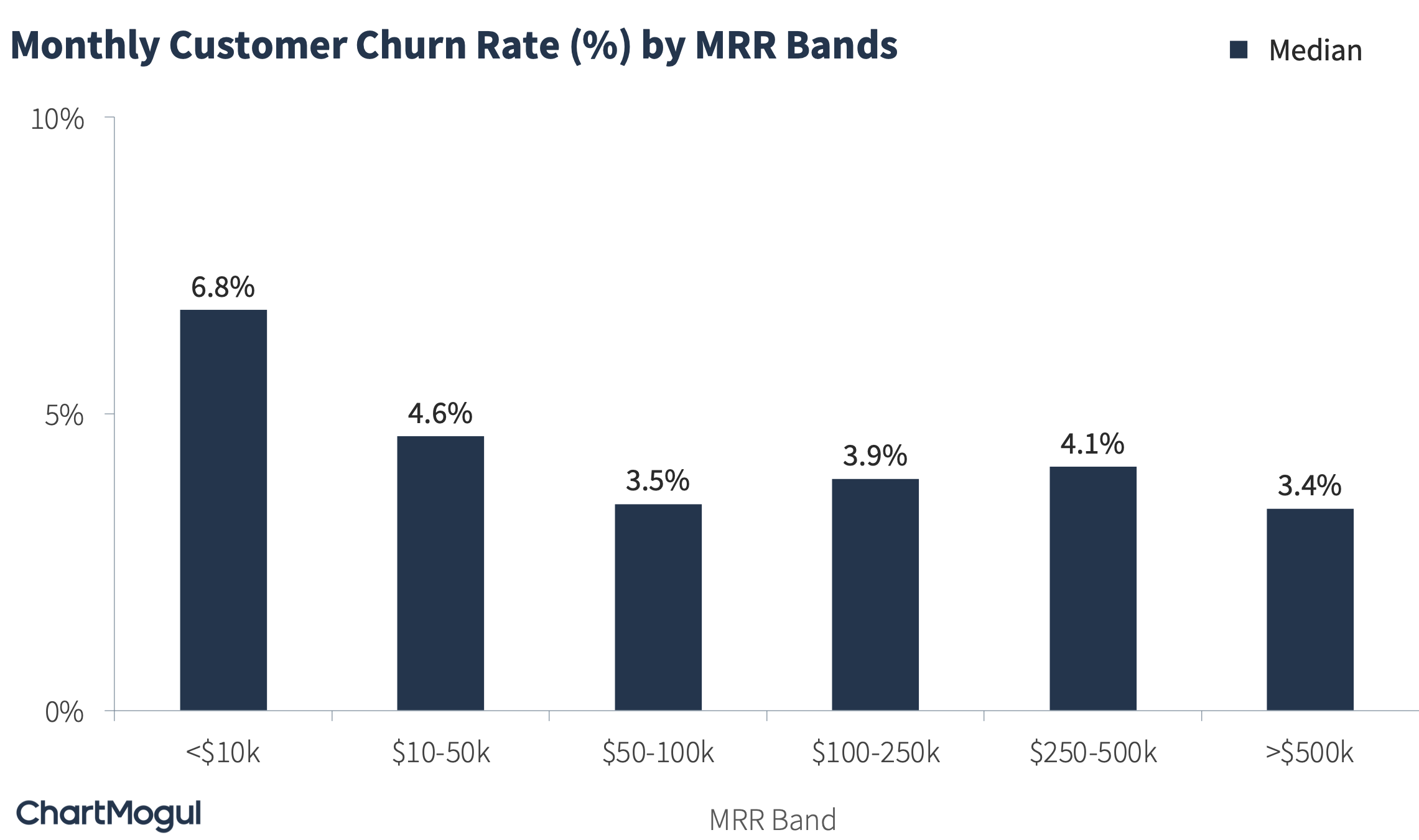 Median Monthly Customer Churn Rate by MRR Band