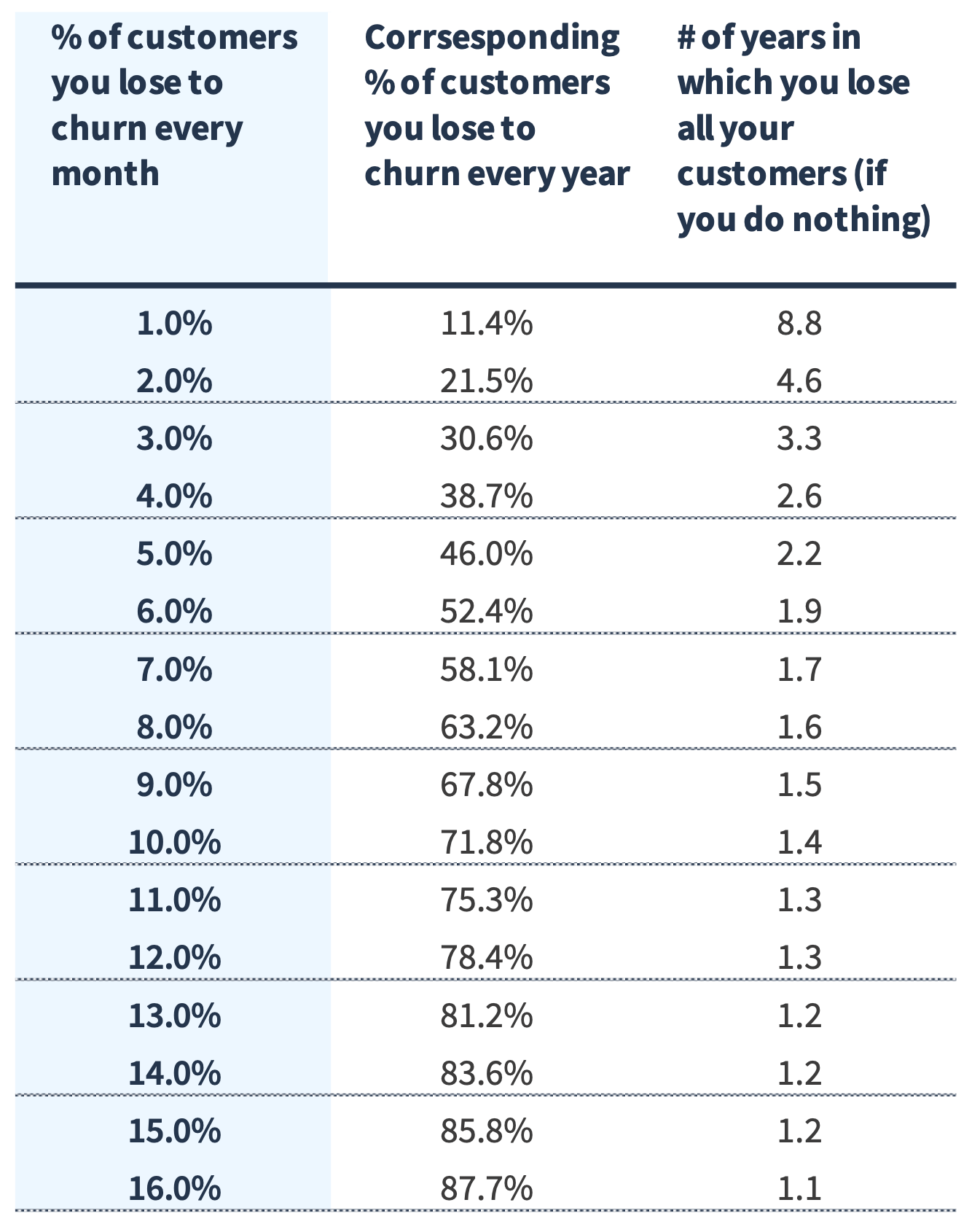 Monthly to Yearly Conversion Rate