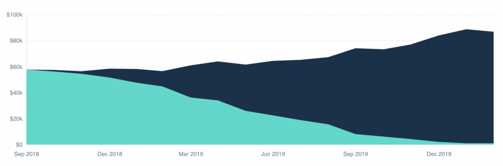 Chart: Migrating from Pro Plan to Scale or Volume Plans - MRR