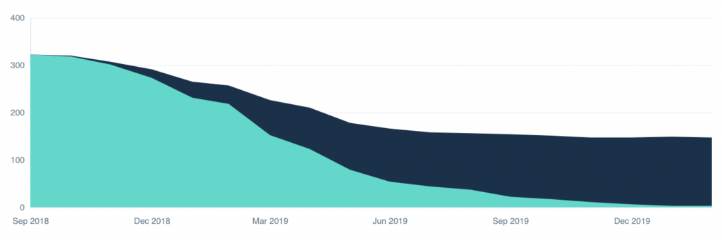 Chart: Migrating from Pro Plan to Scale or Volume Plans - Subscribers