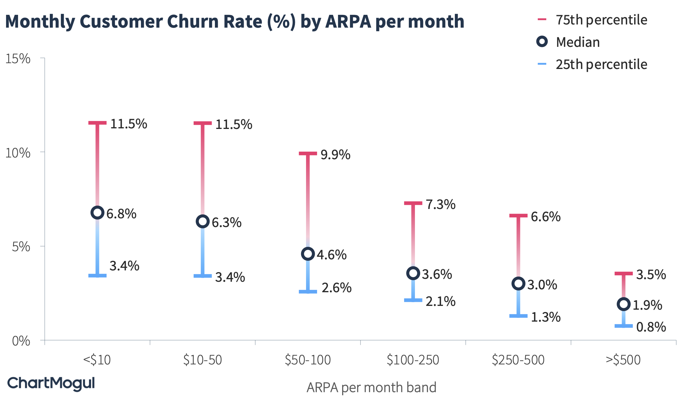 Percentiles of Monthly Customer Churn Rate by ARPA per month