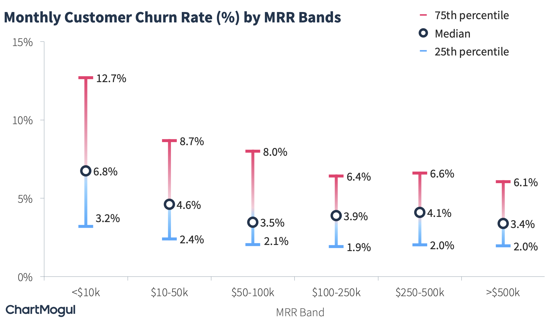 Customer Churn Rate