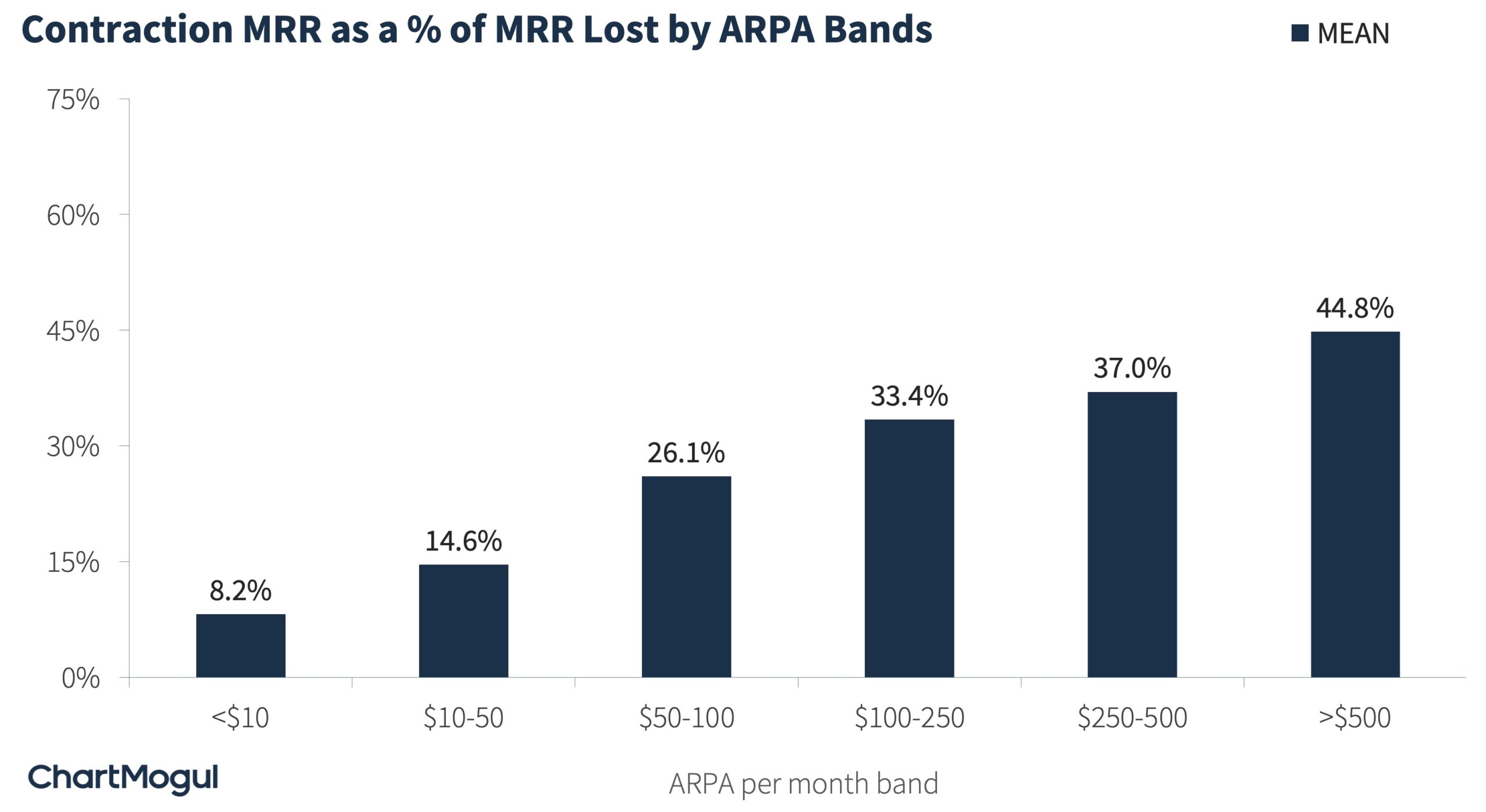 Contaction MRR as a % of MRR Lost by ARPA Bands