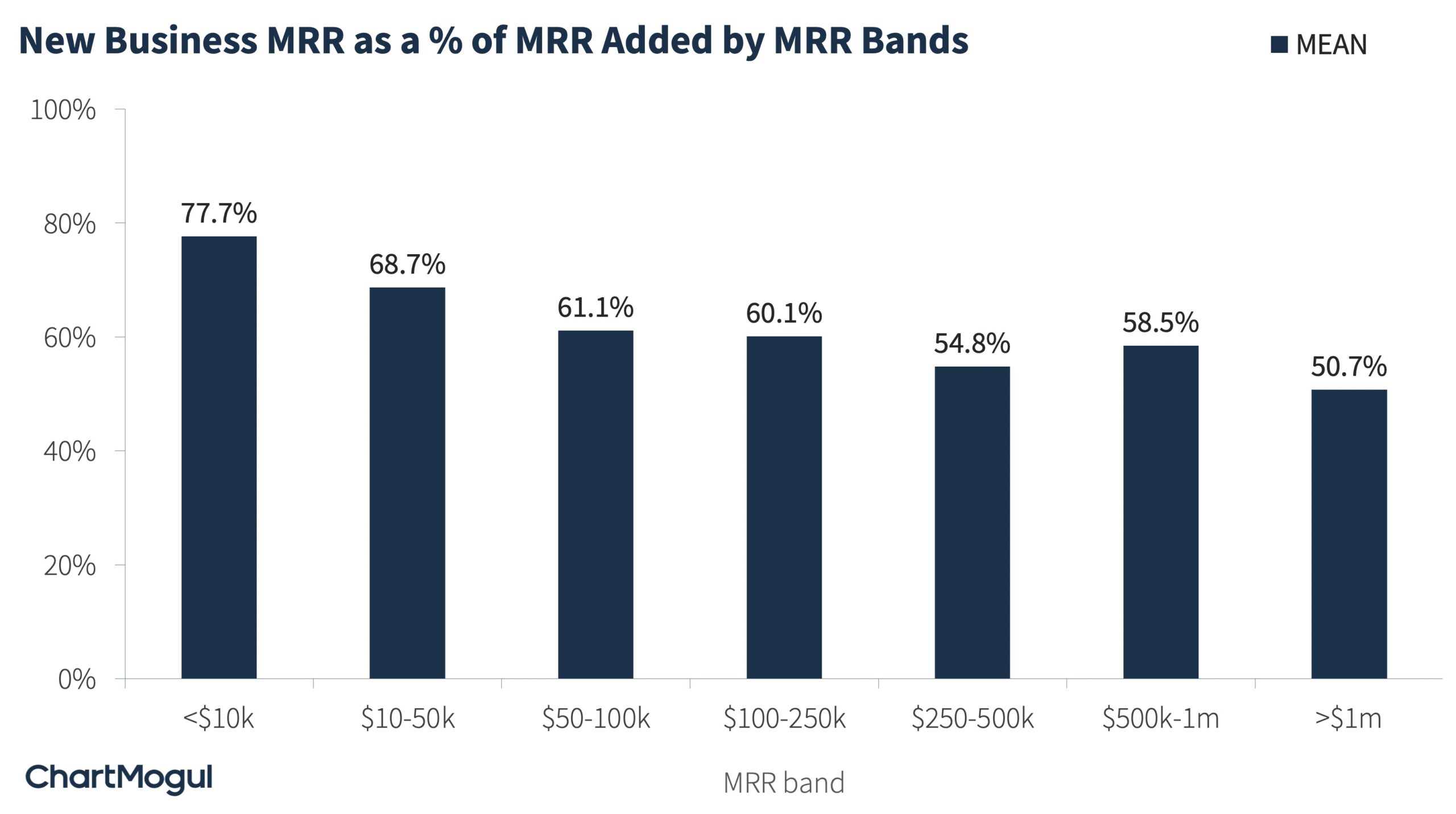 New Business MRR as a % of MRR Added