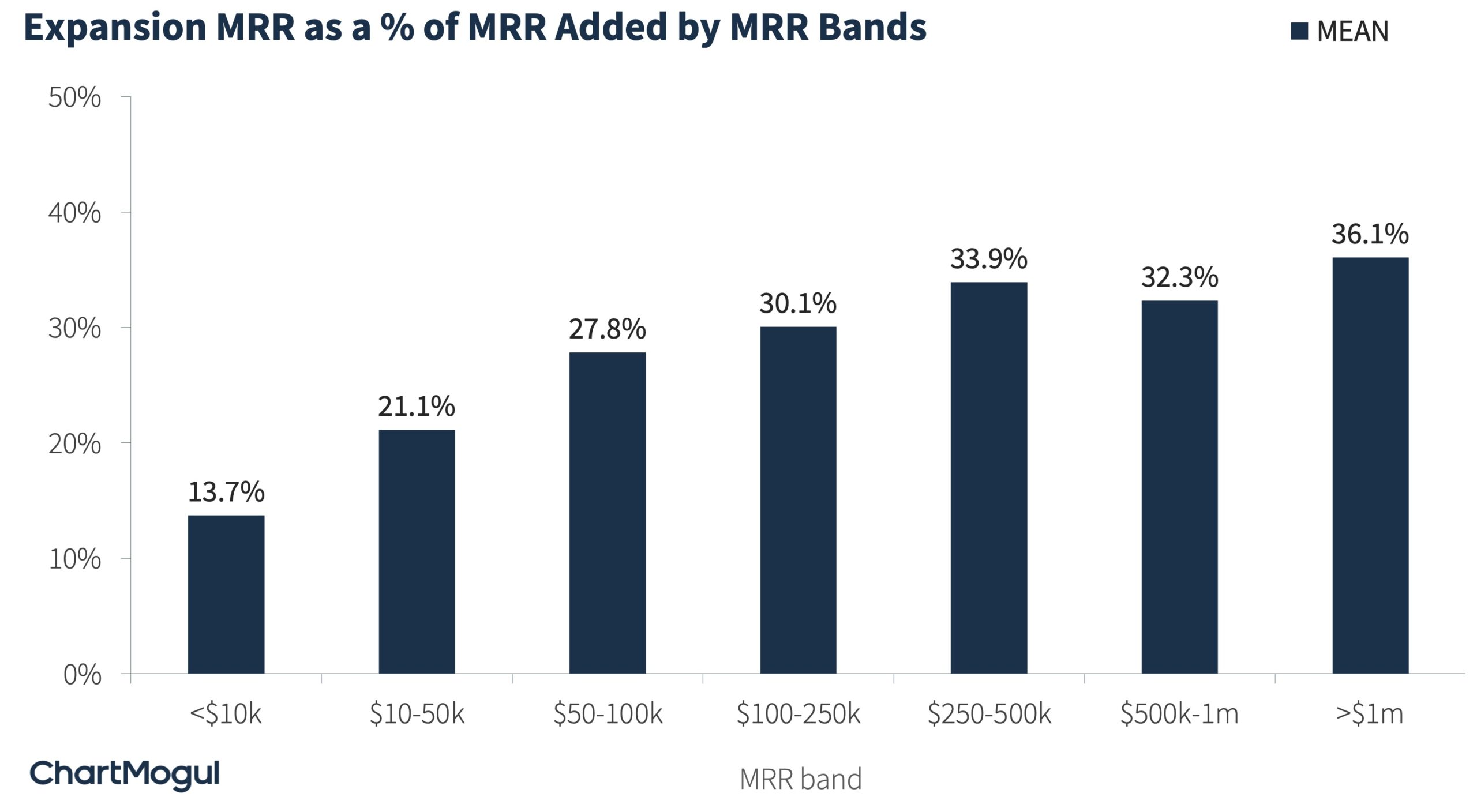 Expansion MRR as a % of MRR Added