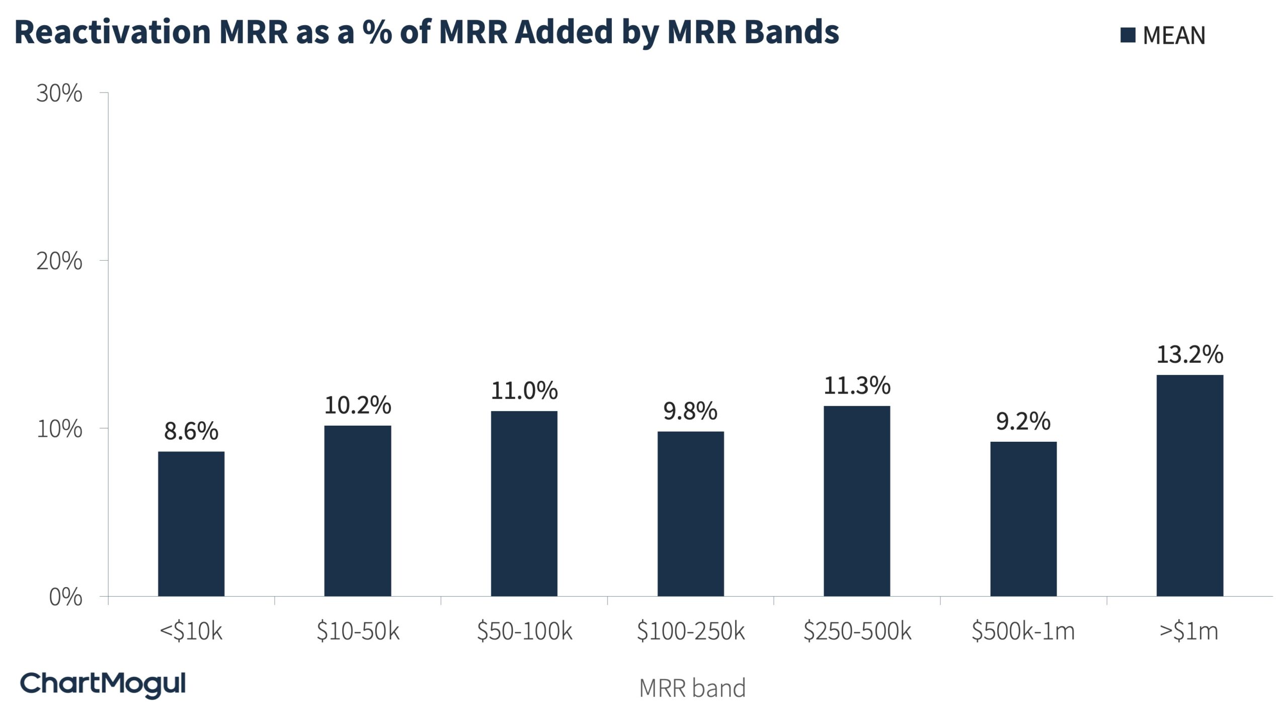 Reactivation MRR as a % of MRR Added
