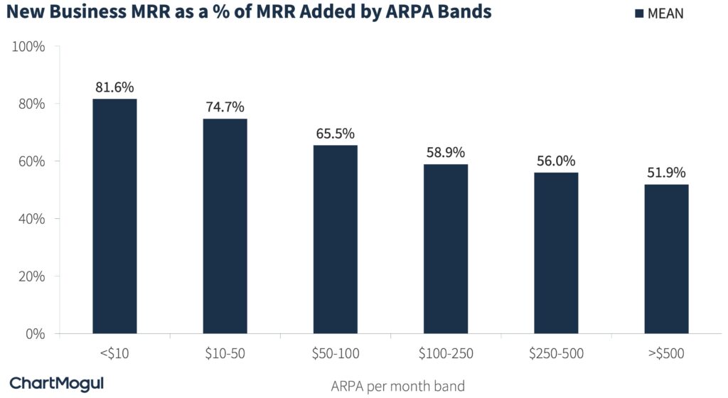 Understanding and Benchmarking Your MRR Movements | ChartMogul