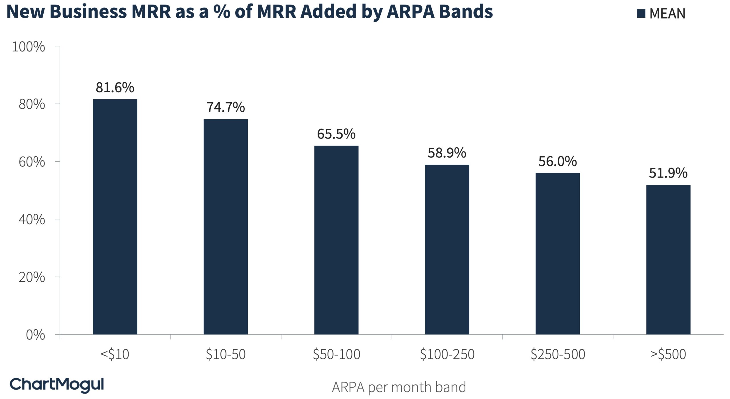 New Business MRR as a % of MRR Added by ARPA Bands